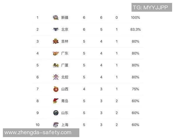 北京篮球队强势领跑钻石联赛积分榜总分达88分展现冠军实力 北京篮球队强势领跑钻石联赛积分榜总分达88分展现冠军实力